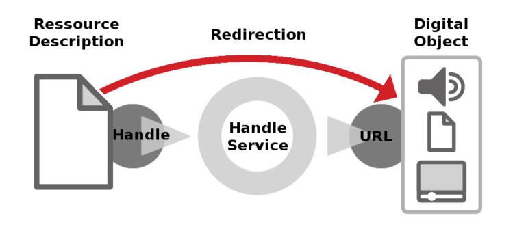 what-are-pids-and-what-are-handles-persistent-identifiers-for-eresearch